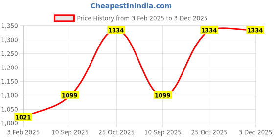 tatacliq.com Monte Carlo Women's Turquoise Self design Shawl monte carlo Price History Graph from 3 Feb 2025 to 3 Dec 2025