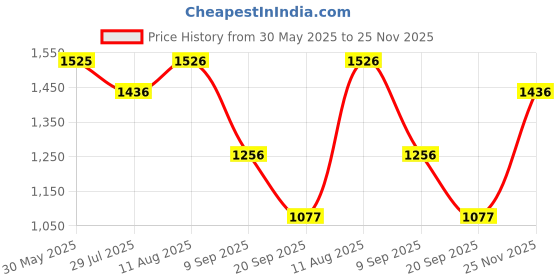 tatacliq.com Monte Carlo Yellow & Blue Cotton Regular Fit Striped Polo T-Shirt monte carlo Price History Graph from 30 May 2025 to 25 Nov 2025