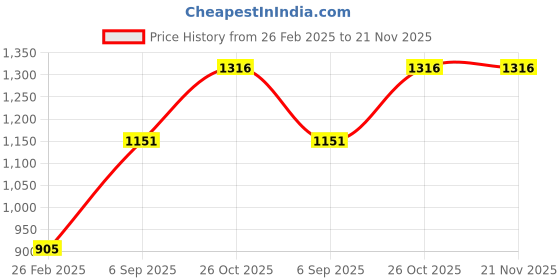 tatacliq.com Monte Carlo Yellow & Pink Printed Sweatshirt monte carlo Price History Graph from 26 Feb 2025 to 21 Nov 2025
