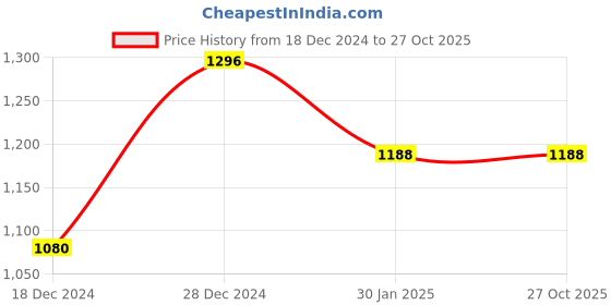 tatacliq.com Monte Carlo Yellow Cotton Blend Solid Full Sleeve Sweatshirt monte carlo Price History Graph from 18 Dec 2024 to 27 Oct 2025