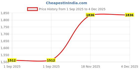 tatacliq.com Monte Carlo Yellow Cotton Blend Solid Full Sleeve Sweatshirt monte carlo Price History Graph from 1 Sep 2025 to 3 Dec 2025