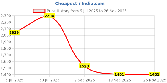 tatacliq.com Monte Carlo Yellow Cotton Regular Fit Self Design Shirt monte carlo Price History Graph from 5 Jul 2025 to 24 Nov 2025