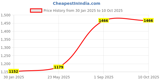 tatacliq.com Monte Carlo Yellow Cotton Regular Fit Solid Pullover monte carlo Price History Graph from 30 Jan 2025 to 10 Oct 2025