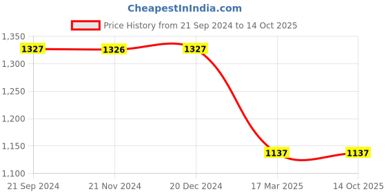 tatacliq.com Monte Carlo Yellow Embellished Sweatshirt monte carlo Price History Graph from 21 Sep 2024 to 14 Oct 2025
