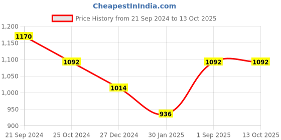 tatacliq.com Monte Carlo Yellow Embroidered Pullover monte carlo Price History Graph from 21 Sep 2024 to 12 Oct 2025