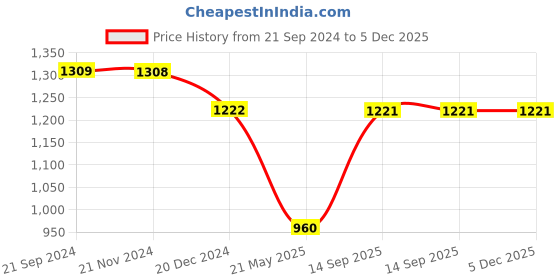 tatacliq.com Monte Carlo Yellow Graphic Print Sweatshirt monte carlo Price History Graph from 21 Sep 2024 to 5 Dec 2025