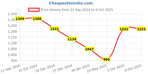 tatacliq.com Monte Carlo Yellow Graphic Print Sweatshirt monte carlo Price History Graph from 21 Sep 2024 to 9 Oct 2025