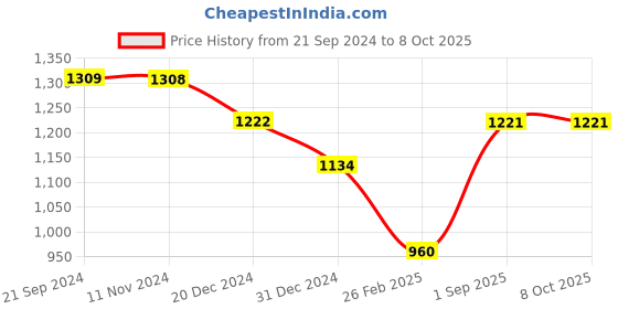 tatacliq.com Monte Carlo Yellow Graphic Print Sweatshirt monte carlo Price History Graph from 21 Sep 2024 to 8 Oct 2025