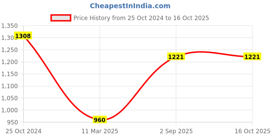 tatacliq.com Monte Carlo Yellow Graphic Print Sweatshirt monte carlo Price History Graph from 25 Oct 2024 to 16 Oct 2025