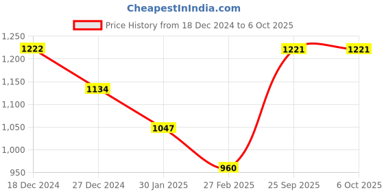tatacliq.com Monte Carlo Yellow Graphic Print Sweatshirt monte carlo Price History Graph from 18 Dec 2024 to 5 Oct 2025
