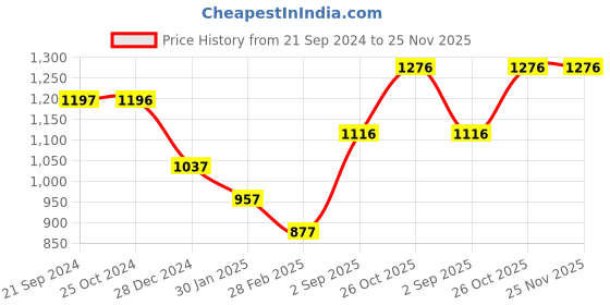 tatacliq.com Monte Carlo Yellow Printed Sweatshirt monte carlo Price History Graph from 21 Sep 2024 to 25 Nov 2025