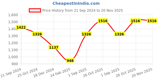 tatacliq.com Monte Carlo Yellow Printed Sweatshirt monte carlo Price History Graph from 21 Sep 2024 to 20 Nov 2025