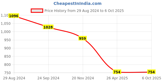 tatacliq.com Monte Carlo Yellow Printed Sweatshirt monte carlo Price History Graph from 29 Aug 2024 to 4 Oct 2025