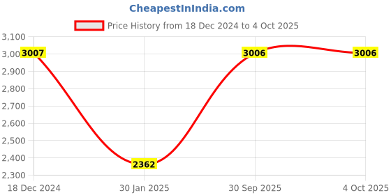 tatacliq.com Monte Carlo Yellow Puffer Jacket monte carlo Price History Graph from 18 Dec 2024 to 4 Oct 2025