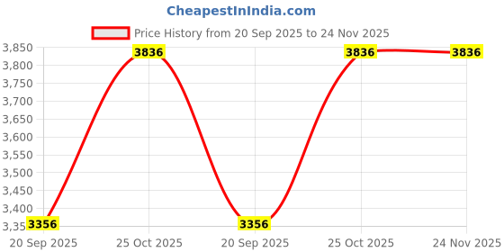 tatacliq.com Monte Carlo Yellow Quilted Regular Fit Jacket monte carlo Price History Graph from 20 Sep 2025 to 23 Nov 2025