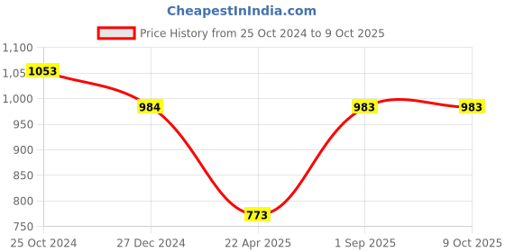 tatacliq.com Monte Carlo Yellow Regular Fit Cardigan monte carlo Price History Graph from 25 Oct 2024 to 9 Oct 2025