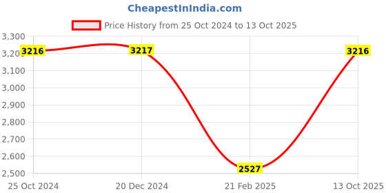 tatacliq.com Monte Carlo Yellow Regular Fit Jacket monte carlo Price History Graph from 25 Oct 2024 to 13 Oct 2025
