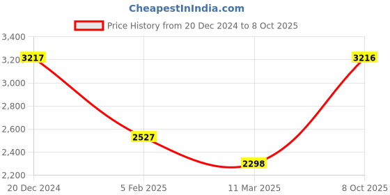 tatacliq.com Monte Carlo Yellow Regular Fit Jacket monte carlo Price History Graph from 20 Dec 2024 to 8 Oct 2025