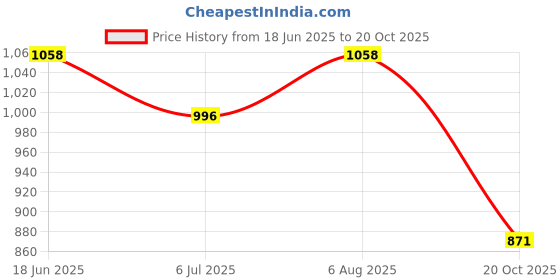 tatacliq.com Monte Carlo Yellow Regular Fit Polo T-Shirt monte carlo Price History Graph from 18 Jun 2025 to 20 Oct 2025