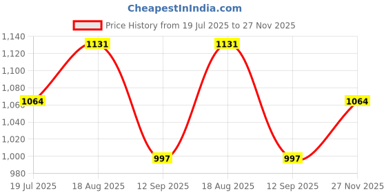 tatacliq.com Monte Carlo Yellow Regular Fit Polo T-Shirt monte carlo Price History Graph from 19 Jul 2025 to 27 Nov 2025