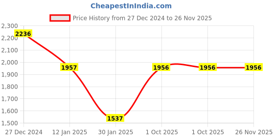 tatacliq.com Monte Carlo Yellow Regular Fit Printed Hooded Sweatshirt monte carlo Price History Graph from 27 Dec 2024 to 26 Nov 2025