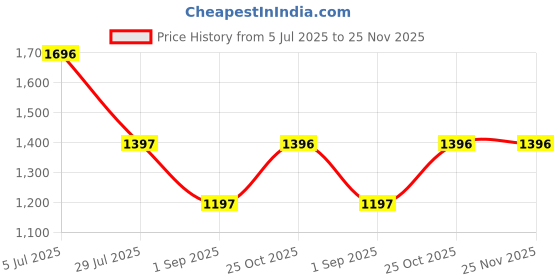 tatacliq.com Monte Carlo Yellow Regular Fit Printed Night Suit monte carlo Price History Graph from 5 Jul 2025 to 24 Nov 2025