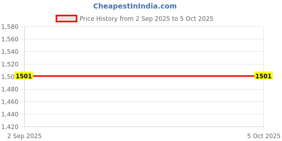 tatacliq.com Monte Carlo Yellow Regular fit Printed Pullover monte carlo Price History Graph from 2 Sep 2025 to 4 Oct 2025
