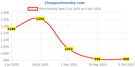 tatacliq.com Monte Carlo Yellow Regular Fit Printed T-Shirt monte carlo Price History Graph from 5 Jul 2025 to 4 Oct 2025