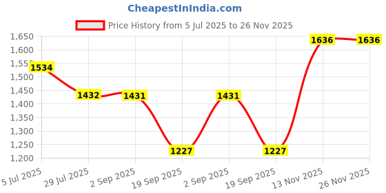 tatacliq.com Monte Carlo Yellow Regular Fit Printed T-Shirt monte carlo Price History Graph from 5 Jul 2025 to 26 Nov 2025