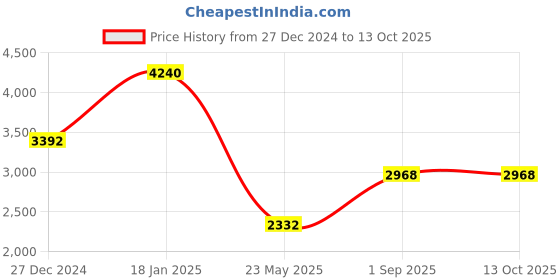 tatacliq.com Monte Carlo Yellow Regular Fit Pullover monte carlo Price History Graph from 27 Dec 2024 to 12 Oct 2025