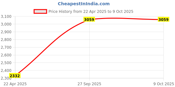 tatacliq.com Monte Carlo Yellow Regular Fit Pullover monte carlo Price History Graph from 22 Apr 2025 to 8 Oct 2025