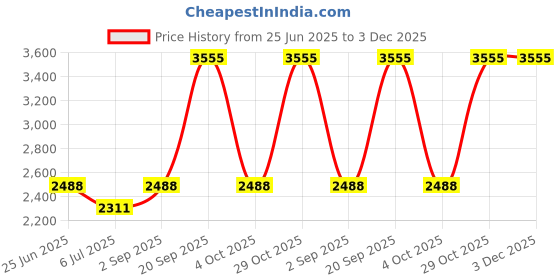 tatacliq.com Monte Carlo Yellow Regular Fit Pullover monte carlo Price History Graph from 25 Jun 2025 to 3 Dec 2025