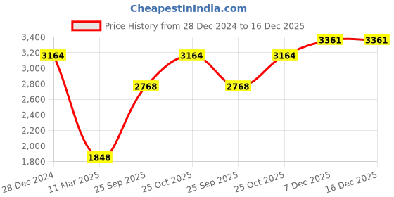 tatacliq.com Monte Carlo Yellow Regular Fit Quilted Hooded Jacket monte carlo Price History Graph from 28 Dec 2024 to 16 Dec 2025
