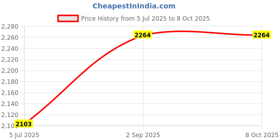 tatacliq.com Monte Carlo Yellow Regular Fit Self Pattern Cardigan monte carlo Price History Graph from 5 Jul 2025 to 8 Oct 2025