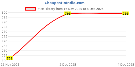 tatacliq.com Monte Carlo Yellow Regular Fit Shawl monte carlo Price History Graph from 16 Nov 2025 to 4 Dec 2025