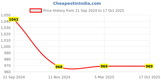 tatacliq.com Monte Carlo Yellow Regular Fit Striped Polo T-Shirt monte carlo Price History Graph from 21 Sep 2024 to 16 Oct 2025