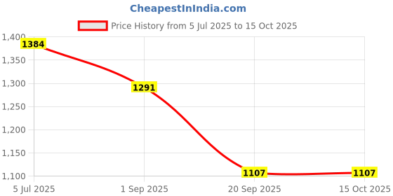 tatacliq.com Monte Carlo Yellow Regular Fit Striped T-Shirt monte carlo Price History Graph from 5 Jul 2025 to 15 Oct 2025