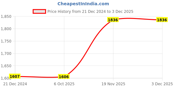 tatacliq.com Monte Carlo Yellow Regular Fit Sweatshirt monte carlo Price History Graph from 21 Dec 2024 to 2 Dec 2025