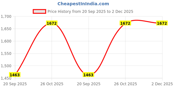 tatacliq.com Monte Carlo Yellow Regular Fit Sweatshirt monte carlo Price History Graph from 20 Sep 2025 to 2 Dec 2025