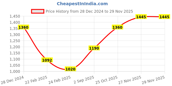 tatacliq.com Monte Carlo Yellow Regular Printed Hooded Sweatshirt monte carlo Price History Graph from 28 Dec 2024 to 27 Nov 2025