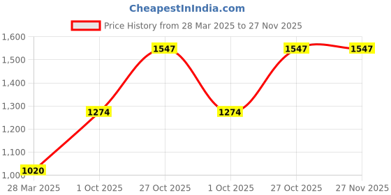 tatacliq.com Monte Carlo Yellow Regular Printed Hooded Sweatshirt monte carlo Price History Graph from 28 Mar 2025 to 27 Nov 2025