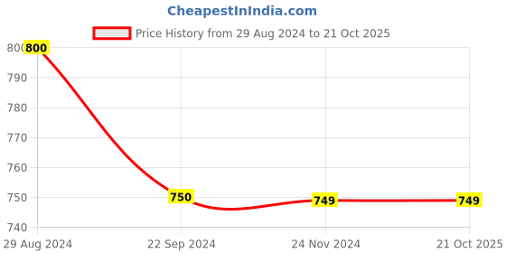 tatacliq.com Monte Carlo Yellow Self Design Sweater monte carlo Price History Graph from 29 Aug 2024 to 21 Oct 2025