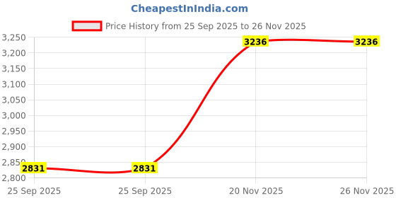 tatacliq.com Monte Carlo Yellow Textured Sweaters monte carlo Price History Graph from 25 Sep 2025 to 25 Nov 2025