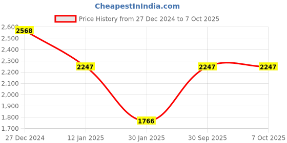 tatacliq.com Monte Carlo Yellow Wool Blend Regular Fit Solid Pullover monte carlo Price History Graph from 27 Dec 2024 to 7 Oct 2025