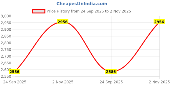 tatacliq.com Monte Carlo Yellow Wool Blend Regular Fit Solid Pullover monte carlo Price History Graph from 24 Sep 2025 to 2 Nov 2025