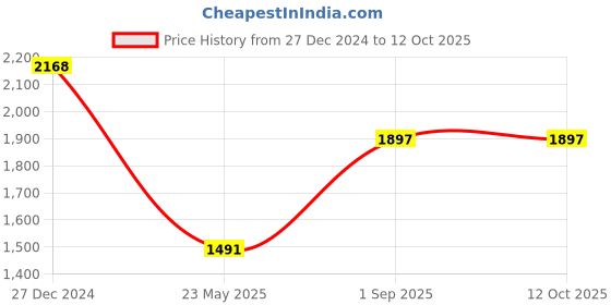 tatacliq.com Monte Carlo Yellow Wool Blend Self Full Sleeve Sweater monte carlo Price History Graph from 27 Dec 2024 to 12 Oct 2025