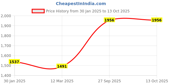 tatacliq.com Monte Carlo Yellow Wool Blend Self Full Sleeve Sweater monte carlo Price History Graph from 30 Jan 2025 to 13 Oct 2025
