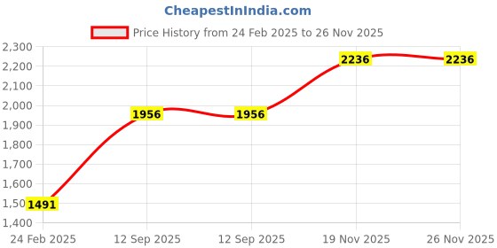 tatacliq.com Monte Carlo Yellow Wool Blend Self Full Sleeve Sweater monte carlo Price History Graph from 24 Feb 2025 to 25 Nov 2025