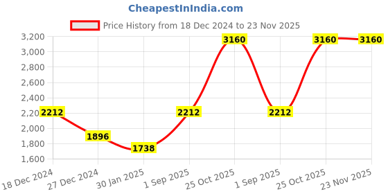 tatacliq.com Monte Carlo Yellow Wool Blend Solid Full Sleeve Cardigan monte carlo Price History Graph from 18 Dec 2024 to 22 Nov 2025