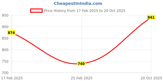 tatacliq.com Monte Carlo Yellow Wool Blend Solid Full Sleeve Cardigan monte carlo Price History Graph from 17 Feb 2025 to 20 Oct 2025